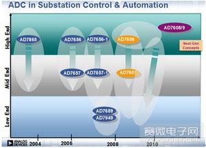 ADI系列高性能ADC 引領技術發展路的技術服務擔當